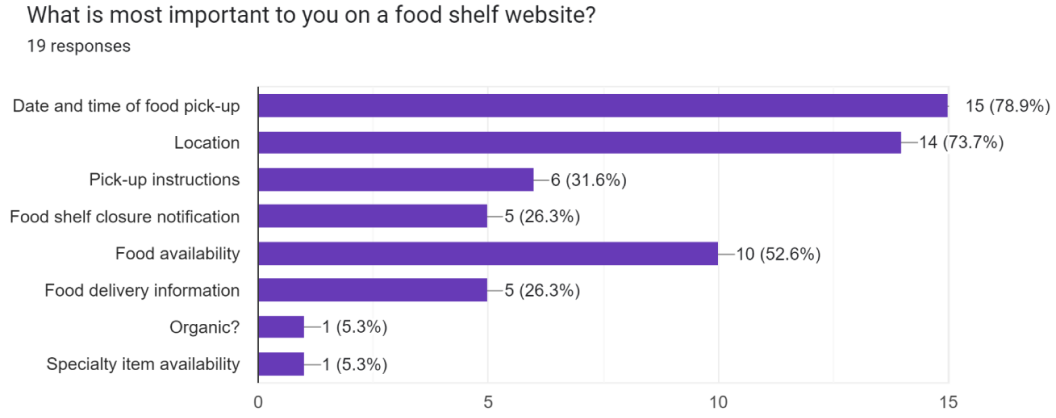 Second Google survey results image